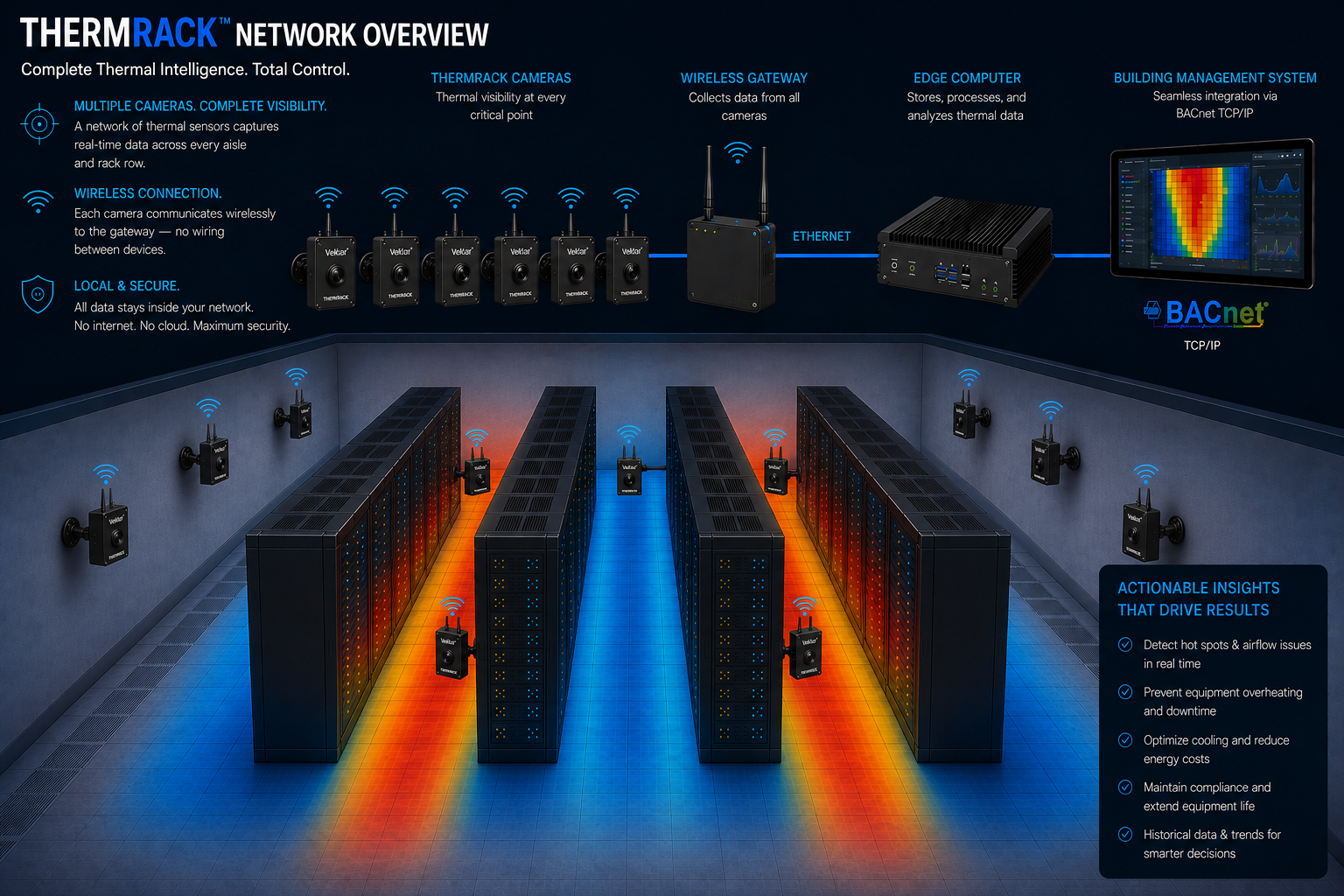 ThermRack system architecture: cameras connect wirelessly to gateway, then Ethernet to edge computer, then BACnet TCP/IP to BMS